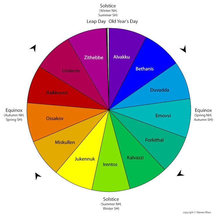 Thellid Year Wheel