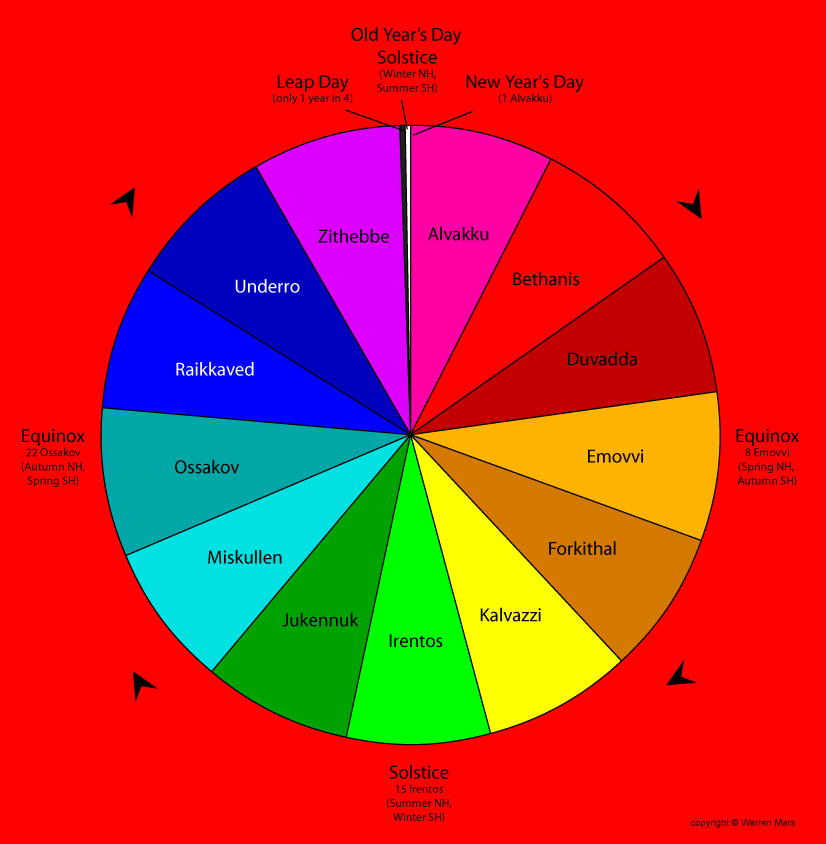 Thellid Year Wheel